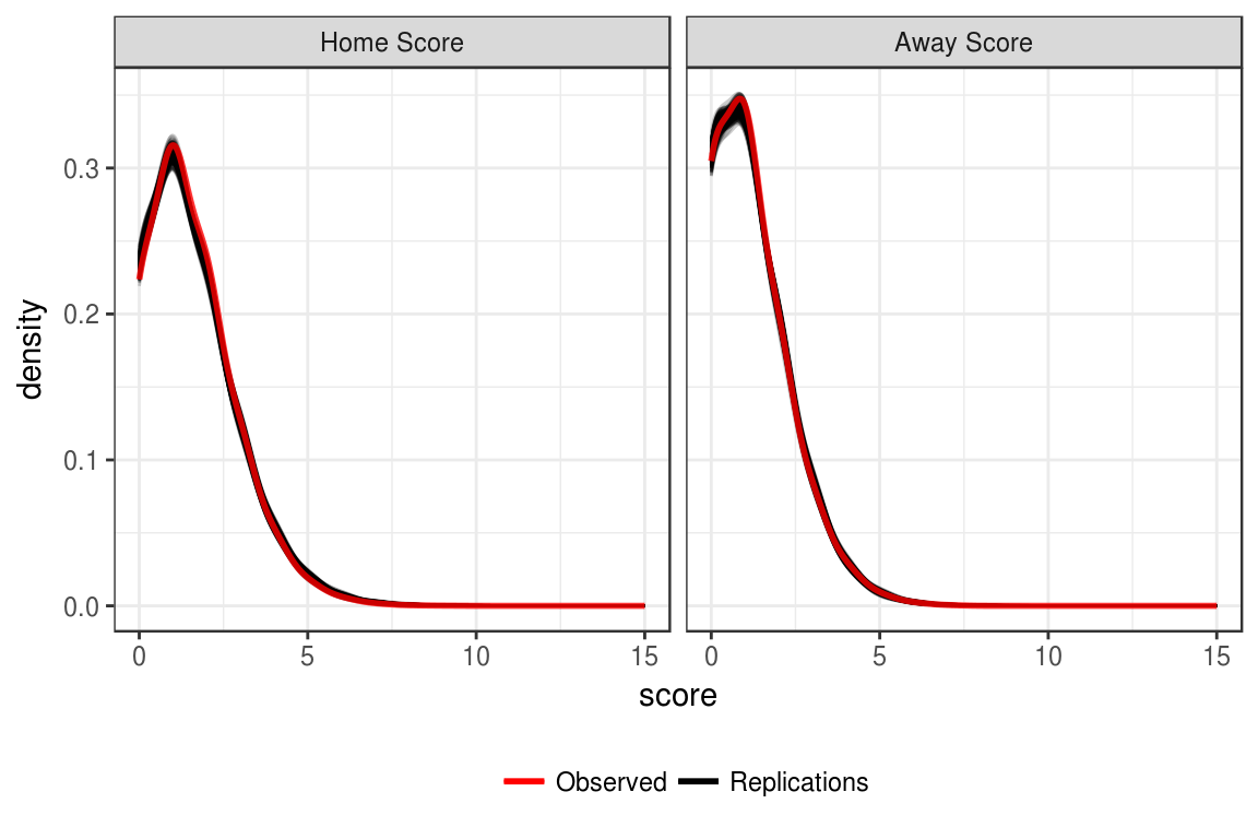 Recovery of observed score distributions.
