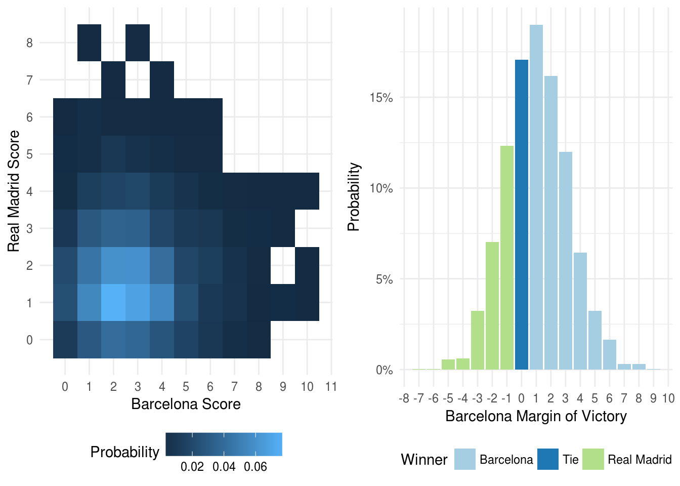 Visualizations for Real Madrid at Barcelona